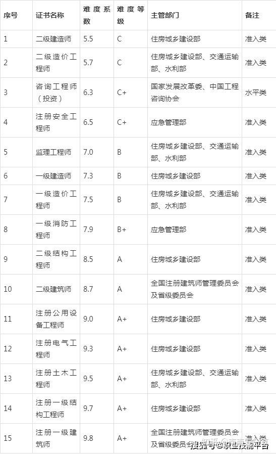 岩土工程师和建筑师那个难,岩土工程师和一级建筑师  第2张