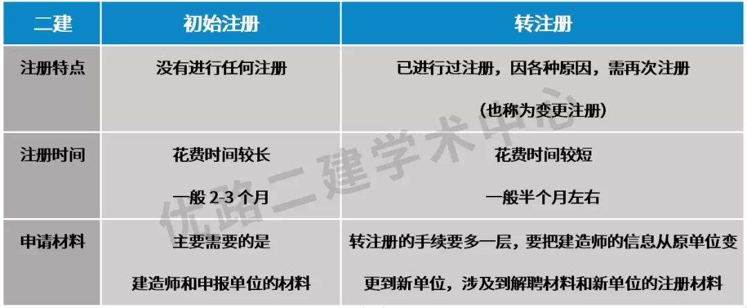 二级建造师可以转注吗,二建转注带b证什么意思  第1张