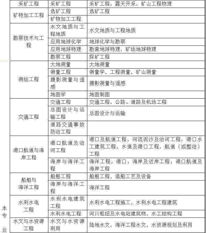 水利二级建造师通过率的简单介绍  第1张