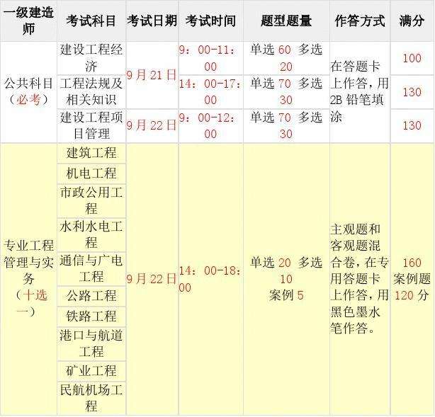 报考一级建造师需要什么条件,机电一级建造师报名时间  第2张