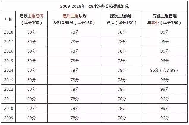 注册一级建造师和一级建造师的简单介绍  第2张