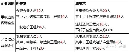 造价工程师被取消造价资质取消红头文件  第1张