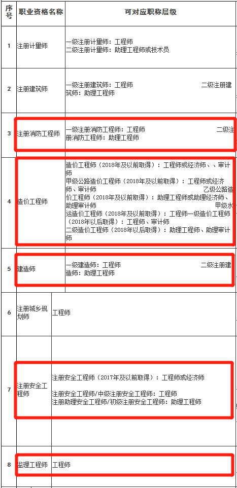 35岁后不要考造价了,注册造价工程师有什么用  第2张