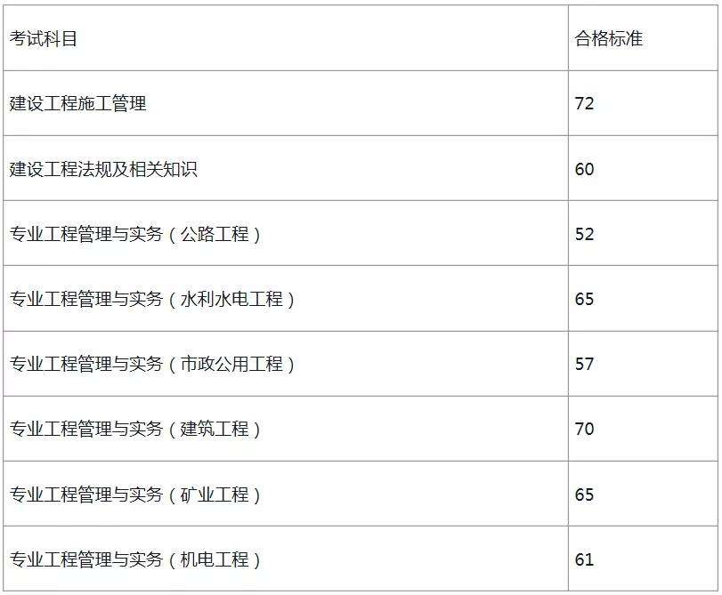 二建证即将取消2022,二级建造师保过  第2张