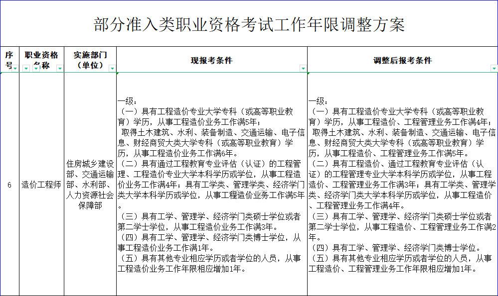 造价工程师考试试题,造价工程师考条件  第1张