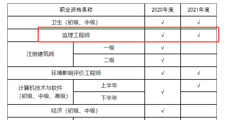 山东监理工程师报考条件及专业要求山东监理工程师报考条件  第2张