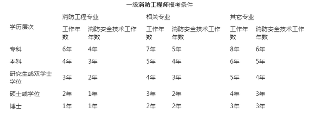 2022年一级消防工程师教程一级消防工程师教程  第2张