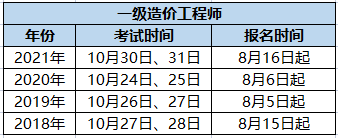 重庆一级造价工程师报名时间,重庆一级造价工程师哪里考  第1张