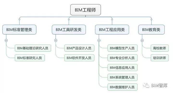 关于bim高级工程师和bim一级的信息  第1张