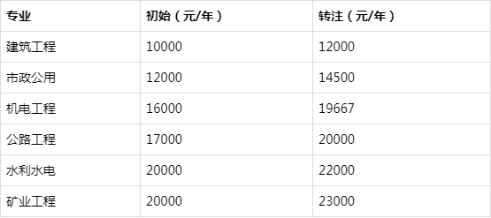 二级建造师一般月收入,二建证即将取消2022  第1张