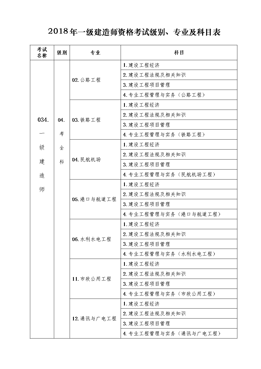 一级建造师所考科目,2022年二级建造师答案  第1张