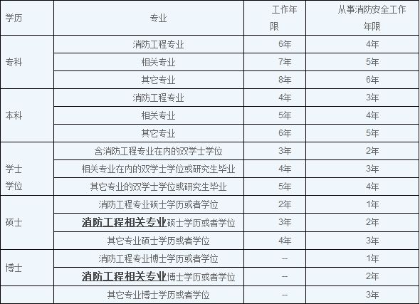 消防工程师考试流程的简单介绍  第1张