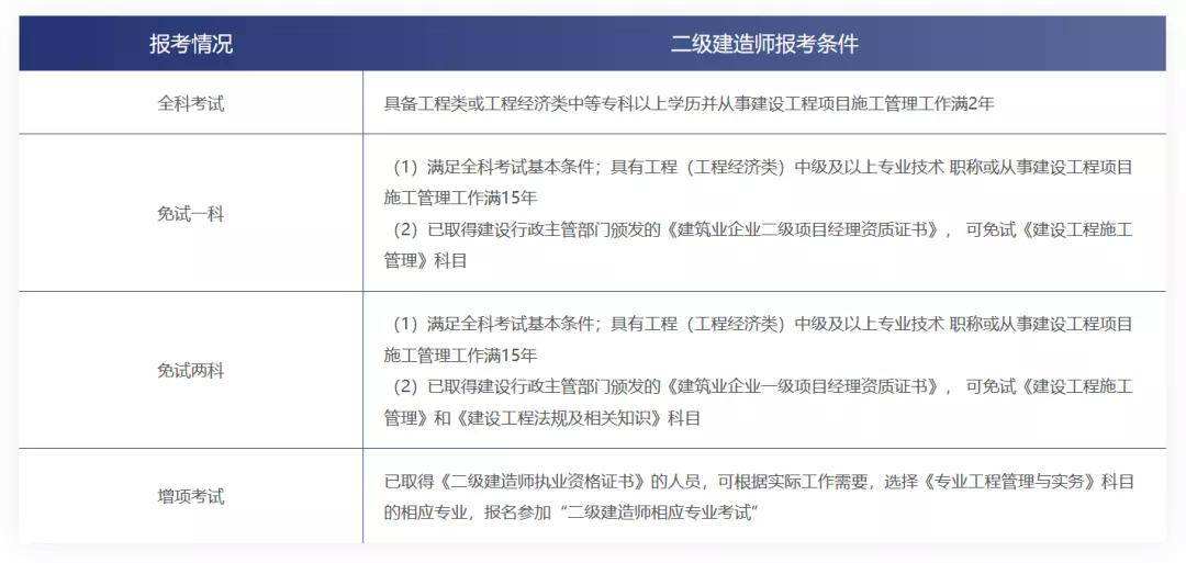 河北省二级建造师报名入口,上海二级建造师报名入口官网  第2张