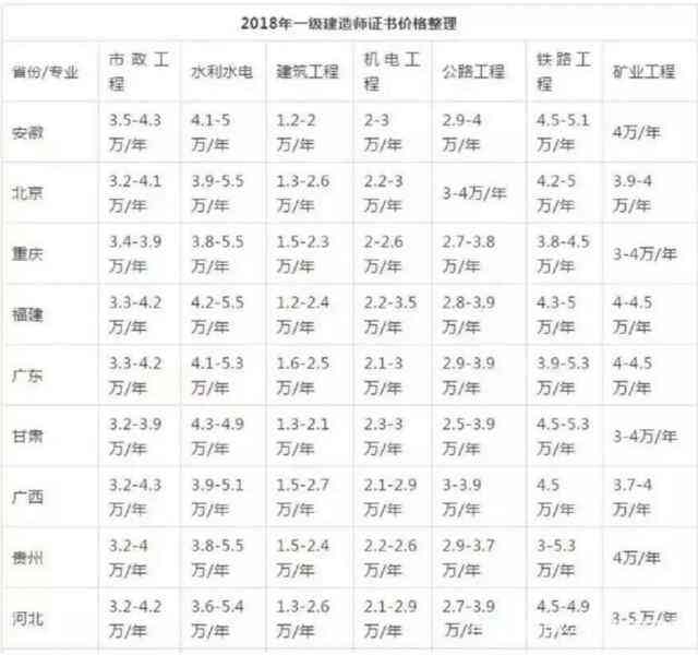 注册一级建造师有哪些专业的简单介绍  第1张