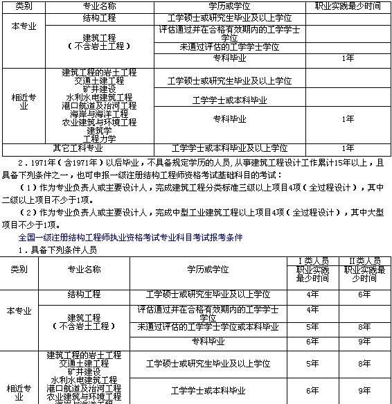 结构工程师考哪些科目,结构工程师报考  第2张