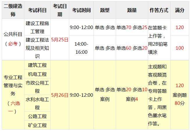 辽宁二建2022年及格线辽宁二级建造师考试报名  第1张