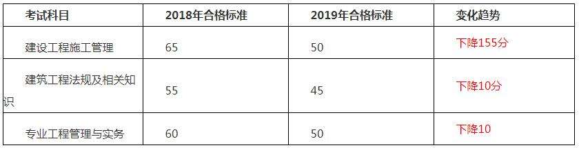 注册建造师管理规定2022,湖南二级建造师合格线  第2张