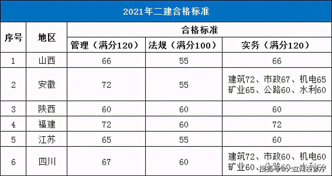 二级建造师市政分数线黑龙江省二级建造师市政分数线  第1张