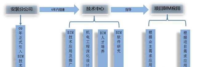 bim工程师的分类bim工程师的分类有几种  第1张