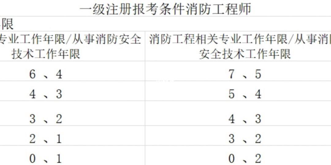 重庆一级消防工程师报名条件,重庆一级消防工程师报名条件是什么  第2张