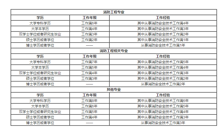 消防工程师考试报名资格审查一级消防工程师报名资格审查  第2张