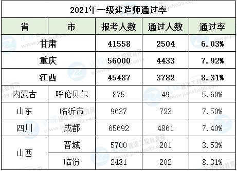 北京一级建造师成绩合格名单北京一级建造师成绩  第1张
