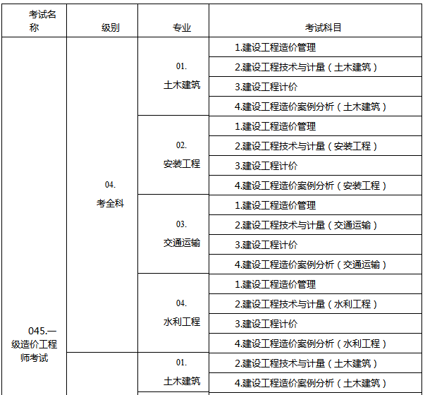 二造考试科目,二级造价工程师考试科目  第2张