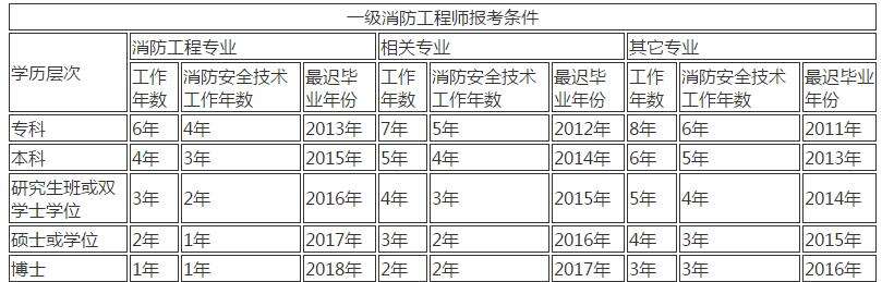 “二级消防工程师报考条件”,报考二级消防工程师条件  第2张