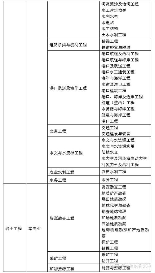 青岛市注册岩土工程师报名条件及要求青岛市注册岩土工程师报名条件  第2张