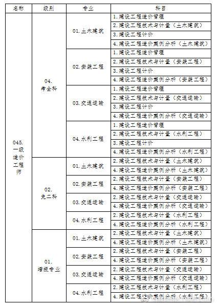 广东二级造价工程师注册时间,广东省造价工程师复审时间  第1张