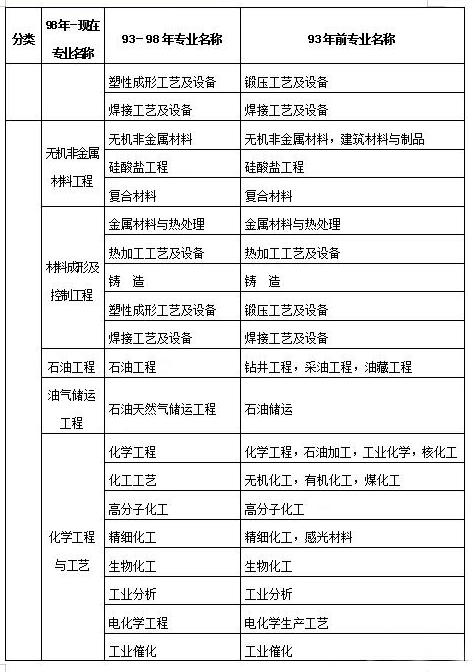 二级建造师报考条件表,二级建造师报名需要什么条件  第2张