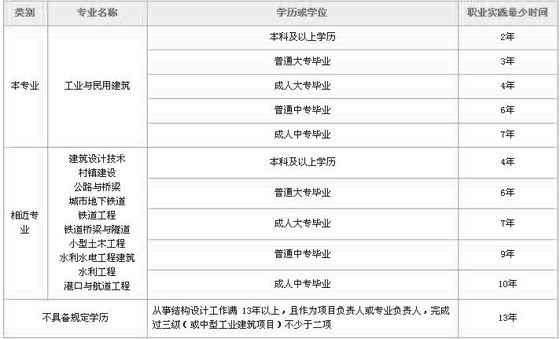 考注册结构工程师需要哪些资料注册结构工程师的报考条件及考试内容  第2张