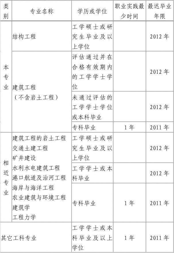 一级结构工程师报名表,一级结构工程师报名时间  第2张