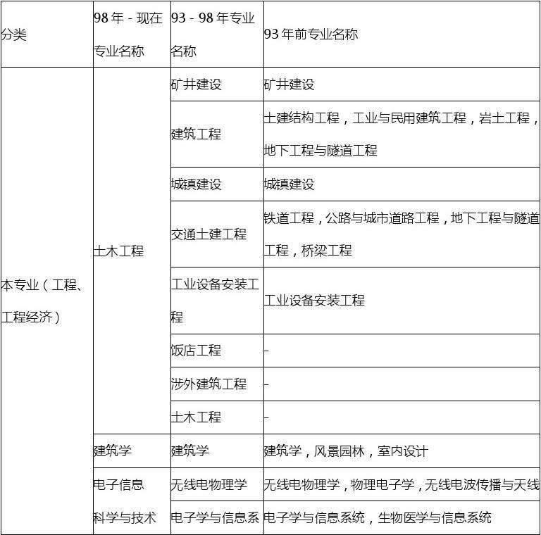 关于一级建造师报名条件的信息  第2张