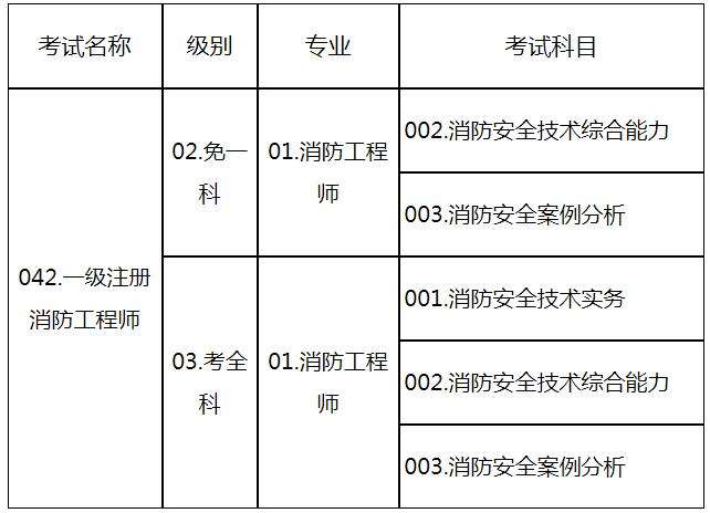 上海消防工程师考试时间,上海注册消防工程师考试时间  第2张