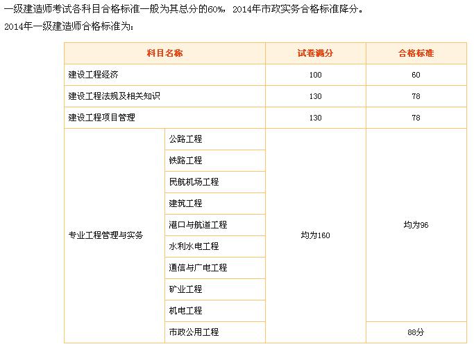 土建一级建造师考试科目有哪些,土建一级建造师考试科目  第1张