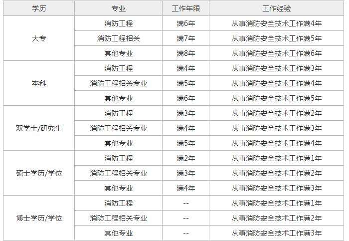 贵州一级消防工程师准考证,贵州一级消防工程师在哪里报名  第1张