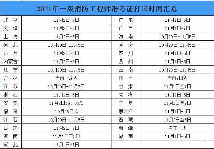 贵州一级消防工程师准考证,贵州一级消防工程师在哪里报名  第2张