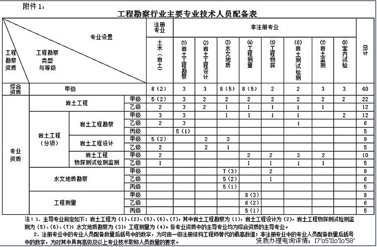贵州岩土工程师出场费,土木工程师岩土一年多少钱  第1张