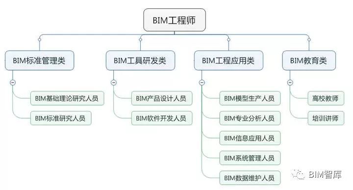 济南bim装配式高级工程师,高级BIM工程师+装配式工程师  第2张