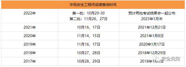 宁夏核安全工程师成绩查询,核安全工程师成绩查询  第1张