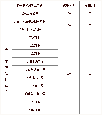 黑龙江一级建造师考试报名,黑龙江省一级建造师报考条件  第2张